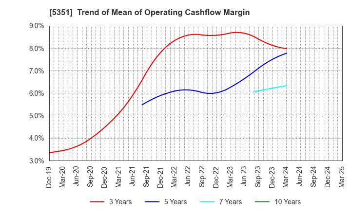 5351 SHINAGAWA REFRACTORIES CO.,LTD.: Trend of Mean of Operating Cashflow Margin