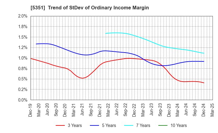 5351 SHINAGAWA REFRACTORIES CO.,LTD.: Trend of StDev of Ordinary Income Margin