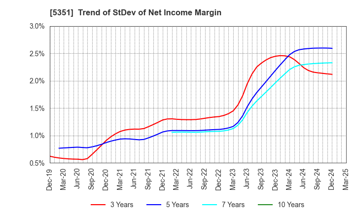 5351 SHINAGAWA REFRACTORIES CO.,LTD.: Trend of StDev of Net Income Margin