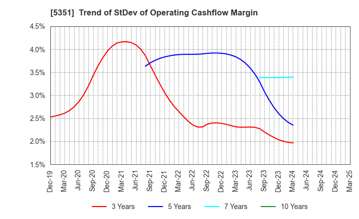 5351 SHINAGAWA REFRACTORIES CO.,LTD.: Trend of StDev of Operating Cashflow Margin