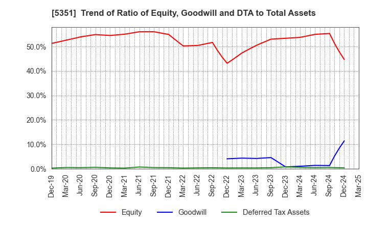 5351 SHINAGAWA REFRACTORIES CO.,LTD.: Trend of Ratio of Equity, Goodwill and DTA to Total Assets