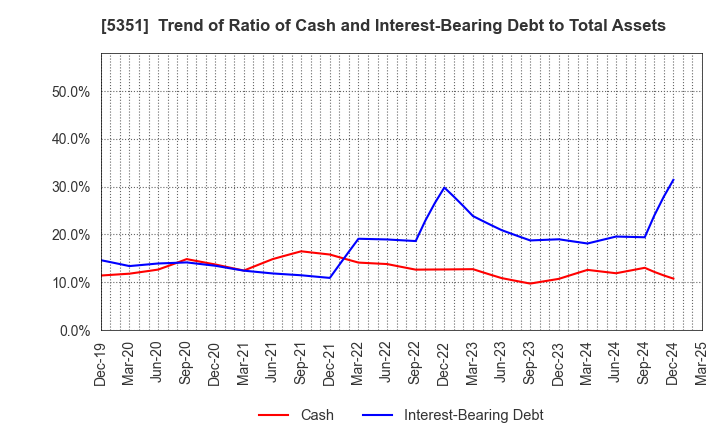 5351 SHINAGAWA REFRACTORIES CO.,LTD.: Trend of Ratio of Cash and Interest-Bearing Debt to Total Assets