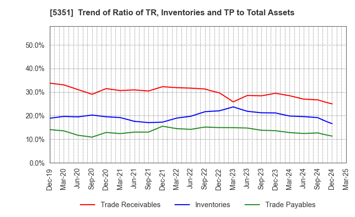 5351 SHINAGAWA REFRACTORIES CO.,LTD.: Trend of Ratio of TR, Inventories and TP to Total Assets