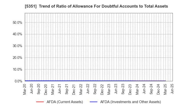 5351 SHINAGAWA REFRACTORIES CO.,LTD.: Trend of Ratio of Allowance For Doubtful Accounts to Total Assets