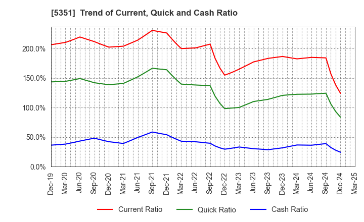 5351 SHINAGAWA REFRACTORIES CO.,LTD.: Trend of Current, Quick and Cash Ratio