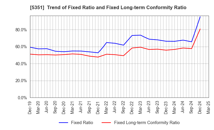 5351 SHINAGAWA REFRACTORIES CO.,LTD.: Trend of Fixed Ratio and Fixed Long-term Conformity Ratio