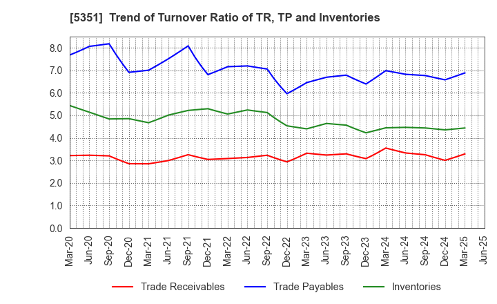 5351 SHINAGAWA REFRACTORIES CO.,LTD.: Trend of Turnover Ratio of TR, TP and Inventories