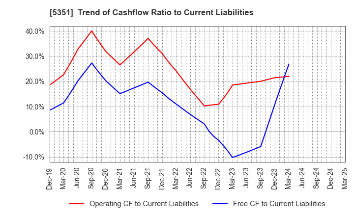 5351 SHINAGAWA REFRACTORIES CO.,LTD.: Trend of Cashflow Ratio to Current Liabilities