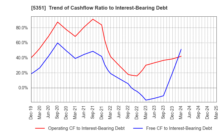 5351 SHINAGAWA REFRACTORIES CO.,LTD.: Trend of Cashflow Ratio to Interest-Bearing Debt