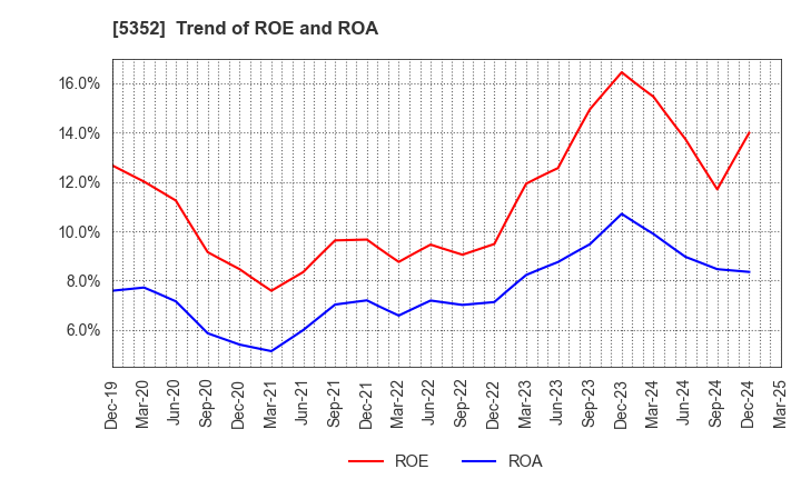 5352 KROSAKI HARIMA CORPORATION: Trend of ROE and ROA
