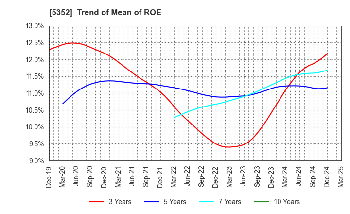 5352 KROSAKI HARIMA CORPORATION: Trend of Mean of ROE
