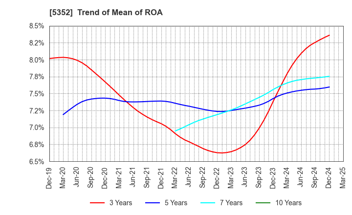 5352 KROSAKI HARIMA CORPORATION: Trend of Mean of ROA
