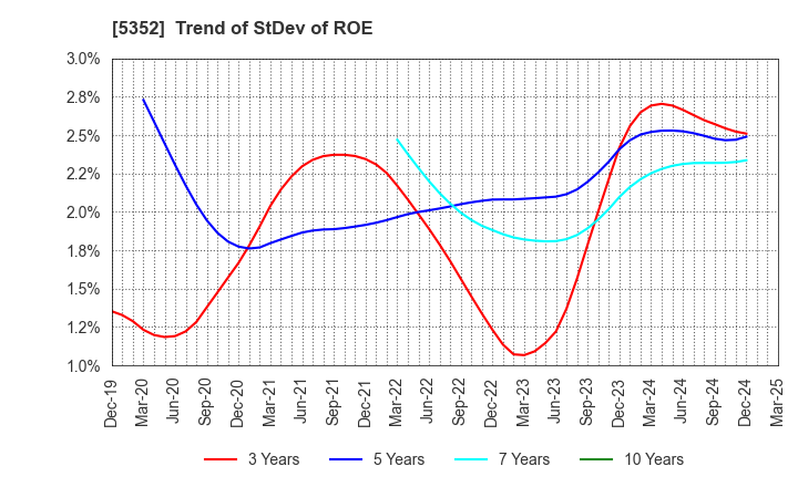 5352 KROSAKI HARIMA CORPORATION: Trend of StDev of ROE