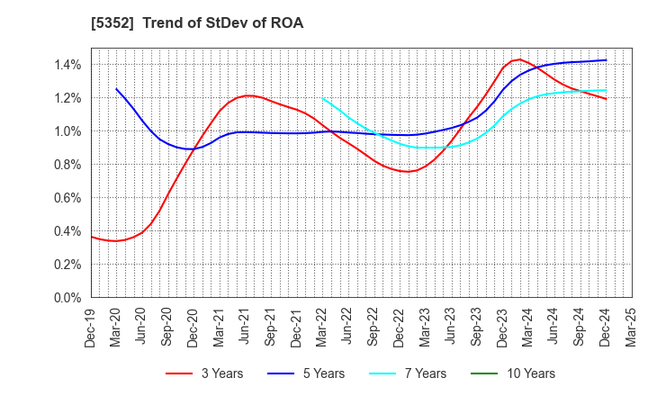 5352 KROSAKI HARIMA CORPORATION: Trend of StDev of ROA