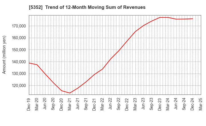 5352 KROSAKI HARIMA CORPORATION: Trend of 12-Month Moving Sum of Revenues