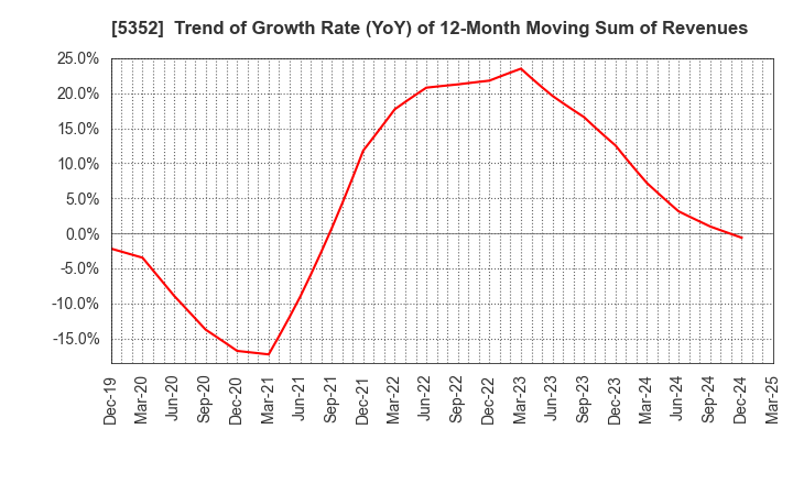 5352 KROSAKI HARIMA CORPORATION: Trend of Growth Rate (YoY) of 12-Month Moving Sum of Revenues