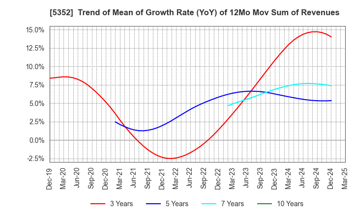5352 KROSAKI HARIMA CORPORATION: Trend of Mean of Growth Rate (YoY) of 12Mo Mov Sum of Revenues