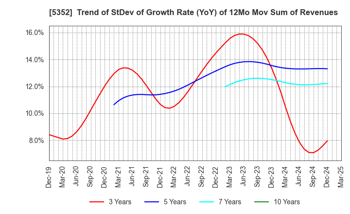 5352 KROSAKI HARIMA CORPORATION: Trend of StDev of Growth Rate (YoY) of 12Mo Mov Sum of Revenues