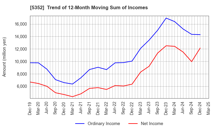 5352 KROSAKI HARIMA CORPORATION: Trend of 12-Month Moving Sum of Incomes