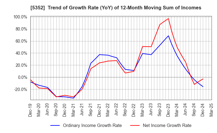 5352 KROSAKI HARIMA CORPORATION: Trend of Growth Rate (YoY) of 12-Month Moving Sum of Incomes