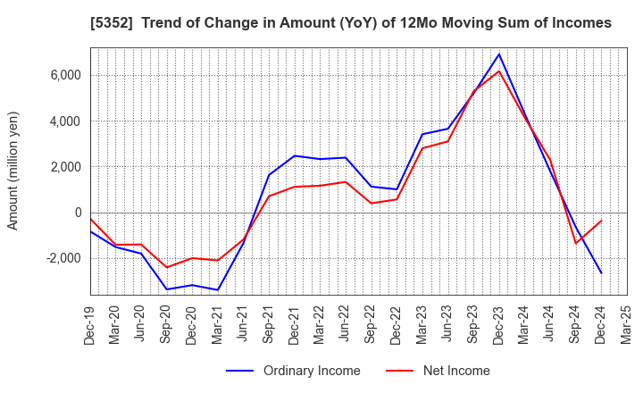 5352 KROSAKI HARIMA CORPORATION: Trend of Change in Amount (YoY) of 12Mo Moving Sum of Incomes