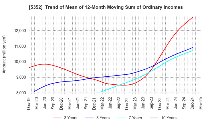 5352 KROSAKI HARIMA CORPORATION: Trend of Mean of 12-Month Moving Sum of Ordinary Incomes