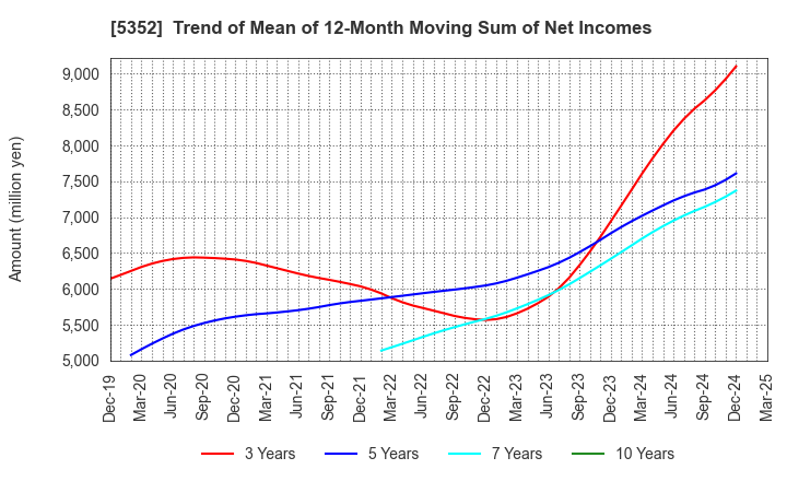 5352 KROSAKI HARIMA CORPORATION: Trend of Mean of 12-Month Moving Sum of Net Incomes