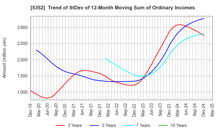 5352 KROSAKI HARIMA CORPORATION: Trend of StDev of 12-Month Moving Sum of Ordinary Incomes