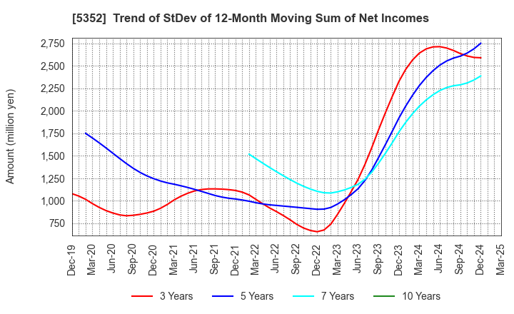 5352 KROSAKI HARIMA CORPORATION: Trend of StDev of 12-Month Moving Sum of Net Incomes