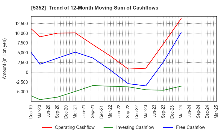5352 KROSAKI HARIMA CORPORATION: Trend of 12-Month Moving Sum of Cashflows