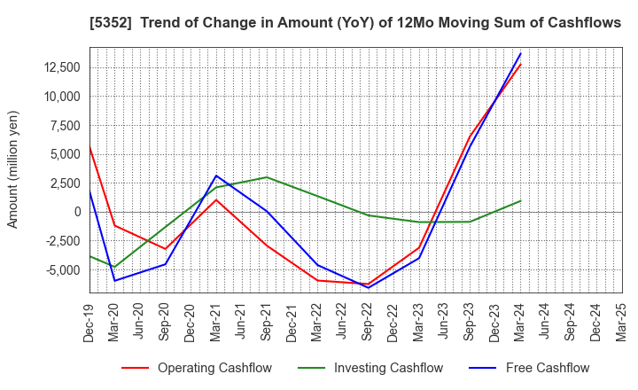 5352 KROSAKI HARIMA CORPORATION: Trend of Change in Amount (YoY) of 12Mo Moving Sum of Cashflows
