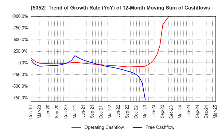5352 KROSAKI HARIMA CORPORATION: Trend of Growth Rate (YoY) of 12-Month Moving Sum of Cashflows