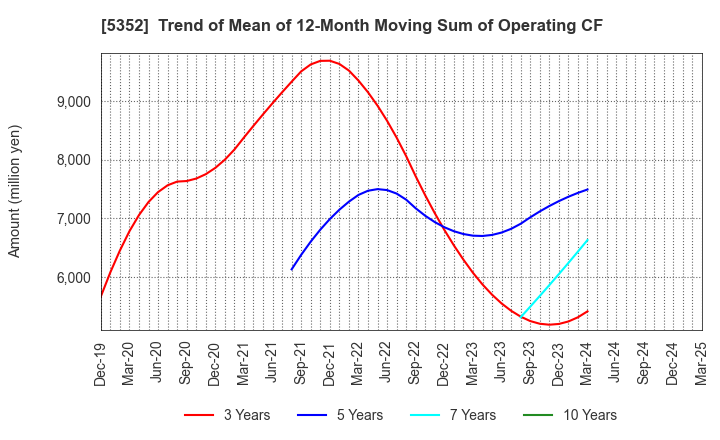 5352 KROSAKI HARIMA CORPORATION: Trend of Mean of 12-Month Moving Sum of Operating CF
