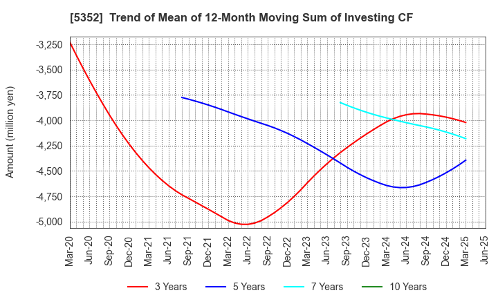 5352 KROSAKI HARIMA CORPORATION: Trend of Mean of 12-Month Moving Sum of Investing CF