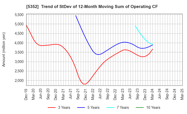 5352 KROSAKI HARIMA CORPORATION: Trend of StDev of 12-Month Moving Sum of Operating CF