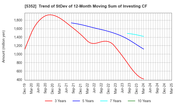 5352 KROSAKI HARIMA CORPORATION: Trend of StDev of 12-Month Moving Sum of Investing CF