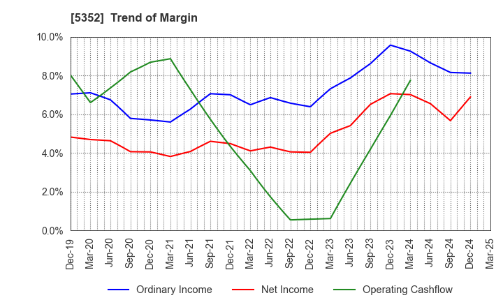 5352 KROSAKI HARIMA CORPORATION: Trend of Margin