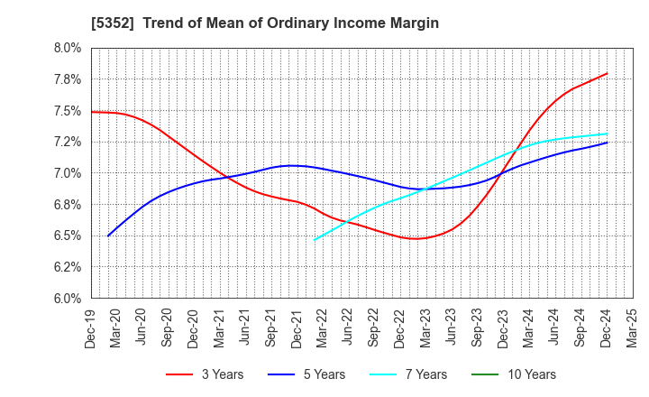 5352 KROSAKI HARIMA CORPORATION: Trend of Mean of Ordinary Income Margin