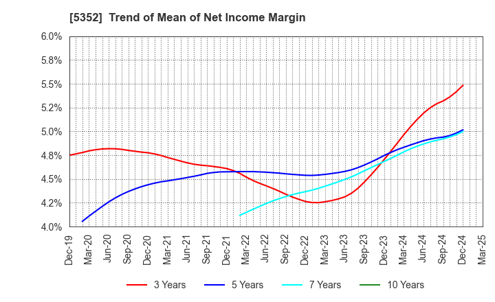 5352 KROSAKI HARIMA CORPORATION: Trend of Mean of Net Income Margin