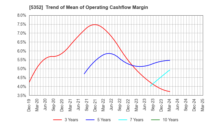5352 KROSAKI HARIMA CORPORATION: Trend of Mean of Operating Cashflow Margin