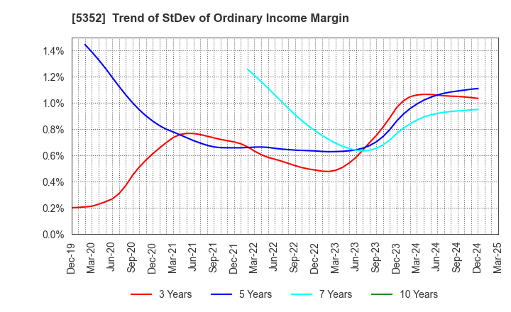 5352 KROSAKI HARIMA CORPORATION: Trend of StDev of Ordinary Income Margin