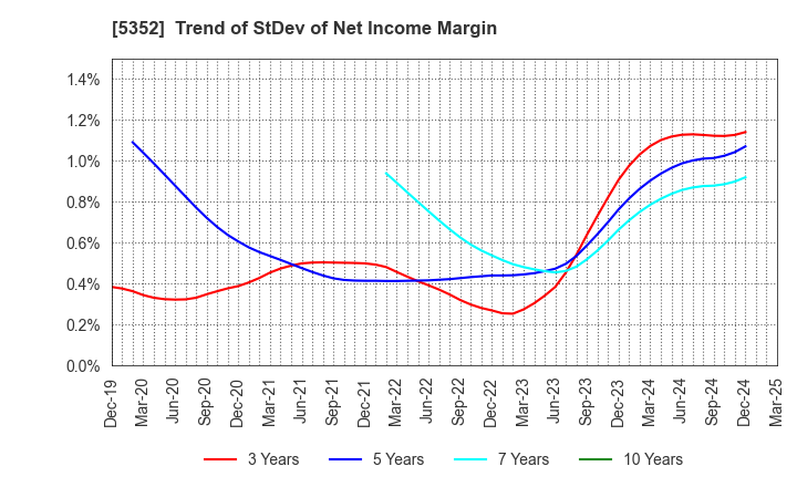 5352 KROSAKI HARIMA CORPORATION: Trend of StDev of Net Income Margin