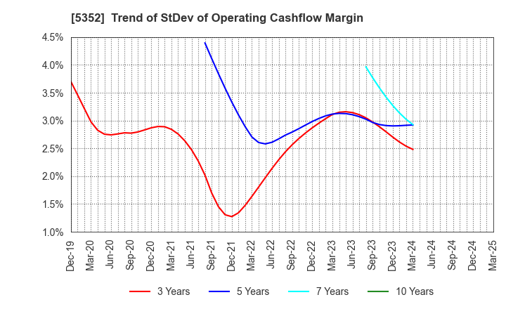 5352 KROSAKI HARIMA CORPORATION: Trend of StDev of Operating Cashflow Margin