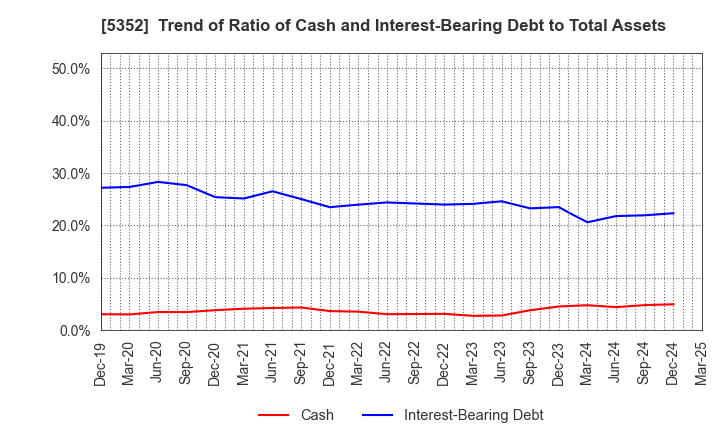 5352 KROSAKI HARIMA CORPORATION: Trend of Ratio of Cash and Interest-Bearing Debt to Total Assets