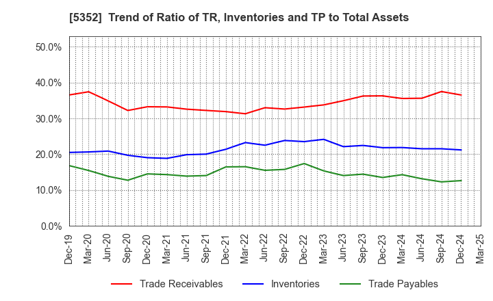 5352 KROSAKI HARIMA CORPORATION: Trend of Ratio of TR, Inventories and TP to Total Assets