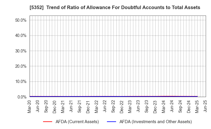 5352 KROSAKI HARIMA CORPORATION: Trend of Ratio of Allowance For Doubtful Accounts to Total Assets