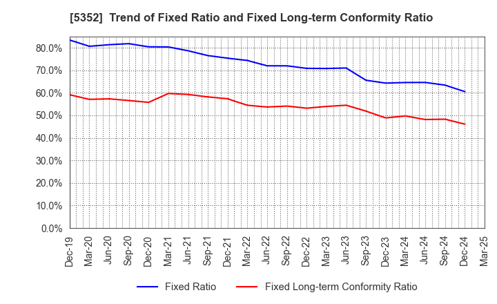 5352 KROSAKI HARIMA CORPORATION: Trend of Fixed Ratio and Fixed Long-term Conformity Ratio
