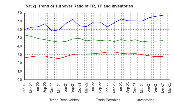 5352 KROSAKI HARIMA CORPORATION: Trend of Turnover Ratio of TR, TP and Inventories