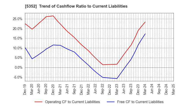 5352 KROSAKI HARIMA CORPORATION: Trend of Cashflow Ratio to Current Liabilities