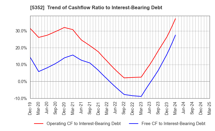 5352 KROSAKI HARIMA CORPORATION: Trend of Cashflow Ratio to Interest-Bearing Debt